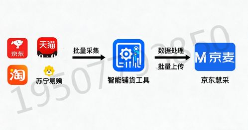 京東慧采產(chǎn)品上架全攻略 技術(shù)開(kāi)發(fā)賦能，輕松拿捏上千SKU